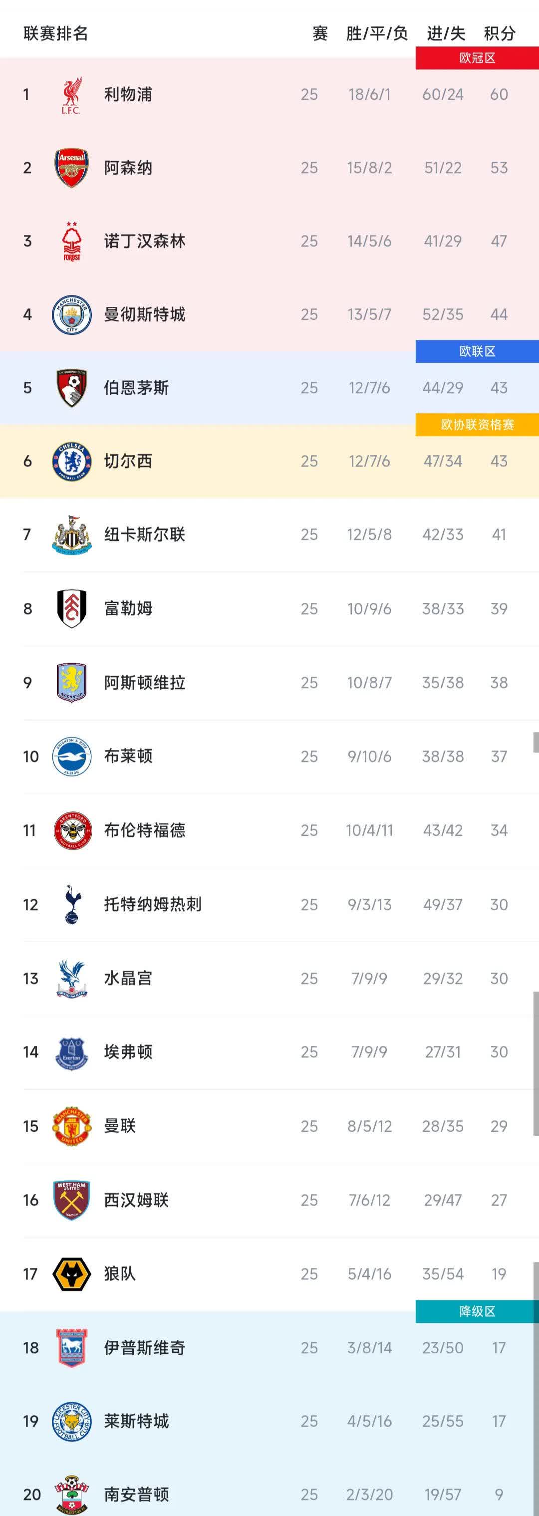 关于皇马客场逆转英超豪门,继续领先积分榜的信息 关于皇马客场逆转英超豪门,继续领先积分榜的信息