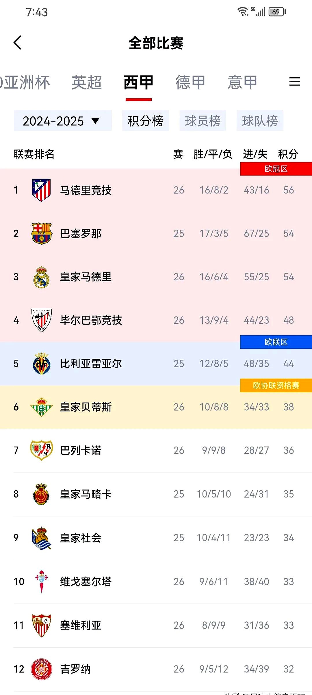 包含皇马客场小胜,暂时稳固积分榜第二位置的词条 包含皇马客场小胜,暂时稳固积分榜第二位置的词条