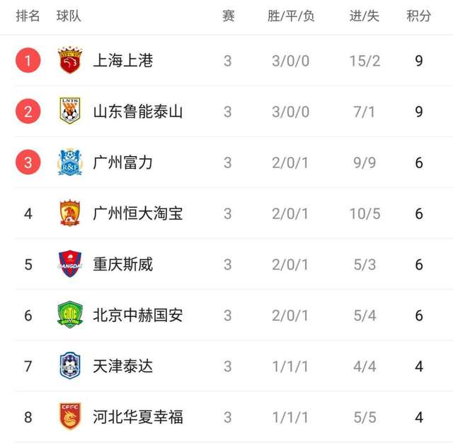 恒大豪胜申花,提升积分榜排名 恒大豪胜申花,提升积分榜排名