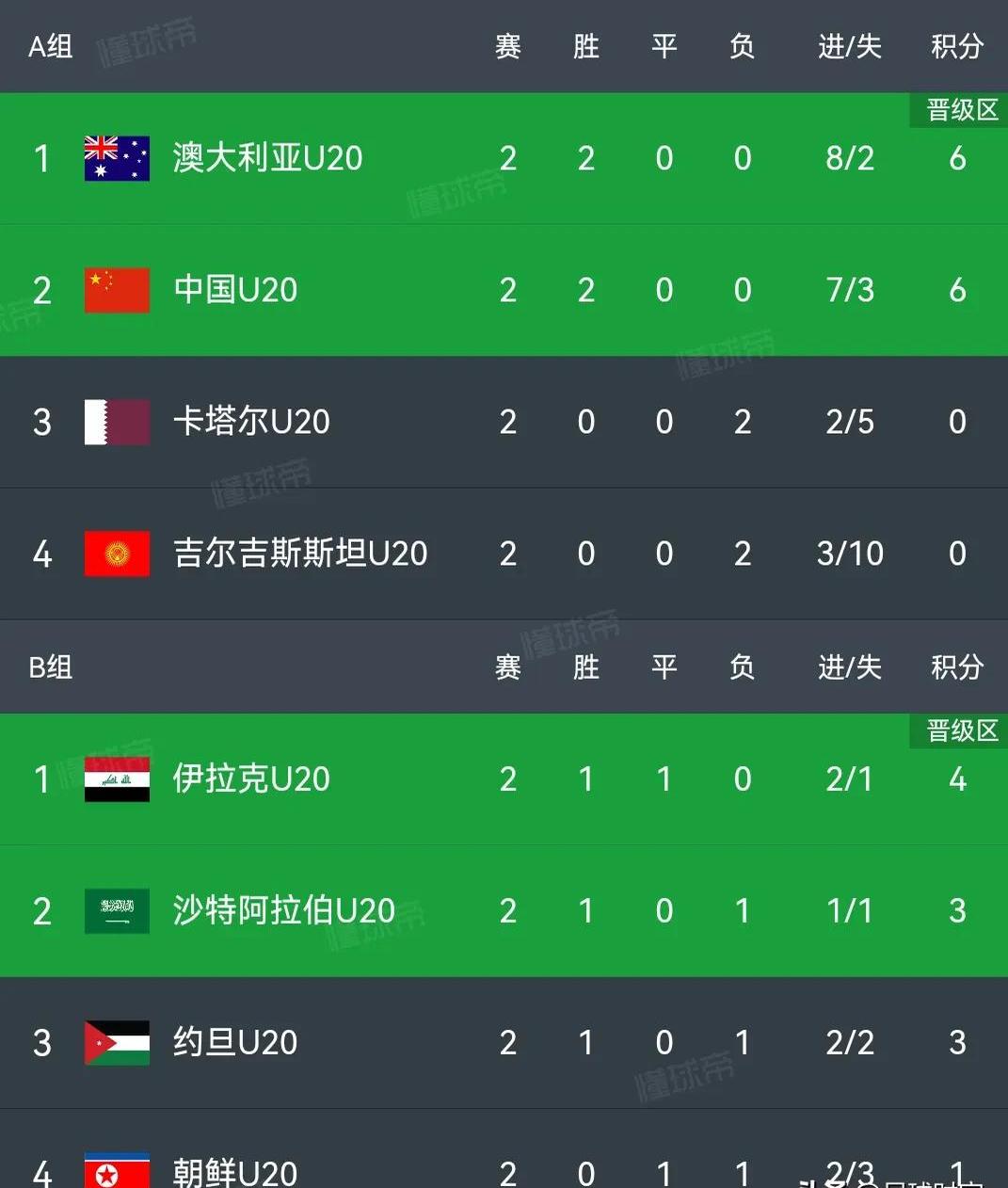 伊拉克球队斩获胜利,豪取晋级 伊拉克球队斩获胜利,豪取晋级