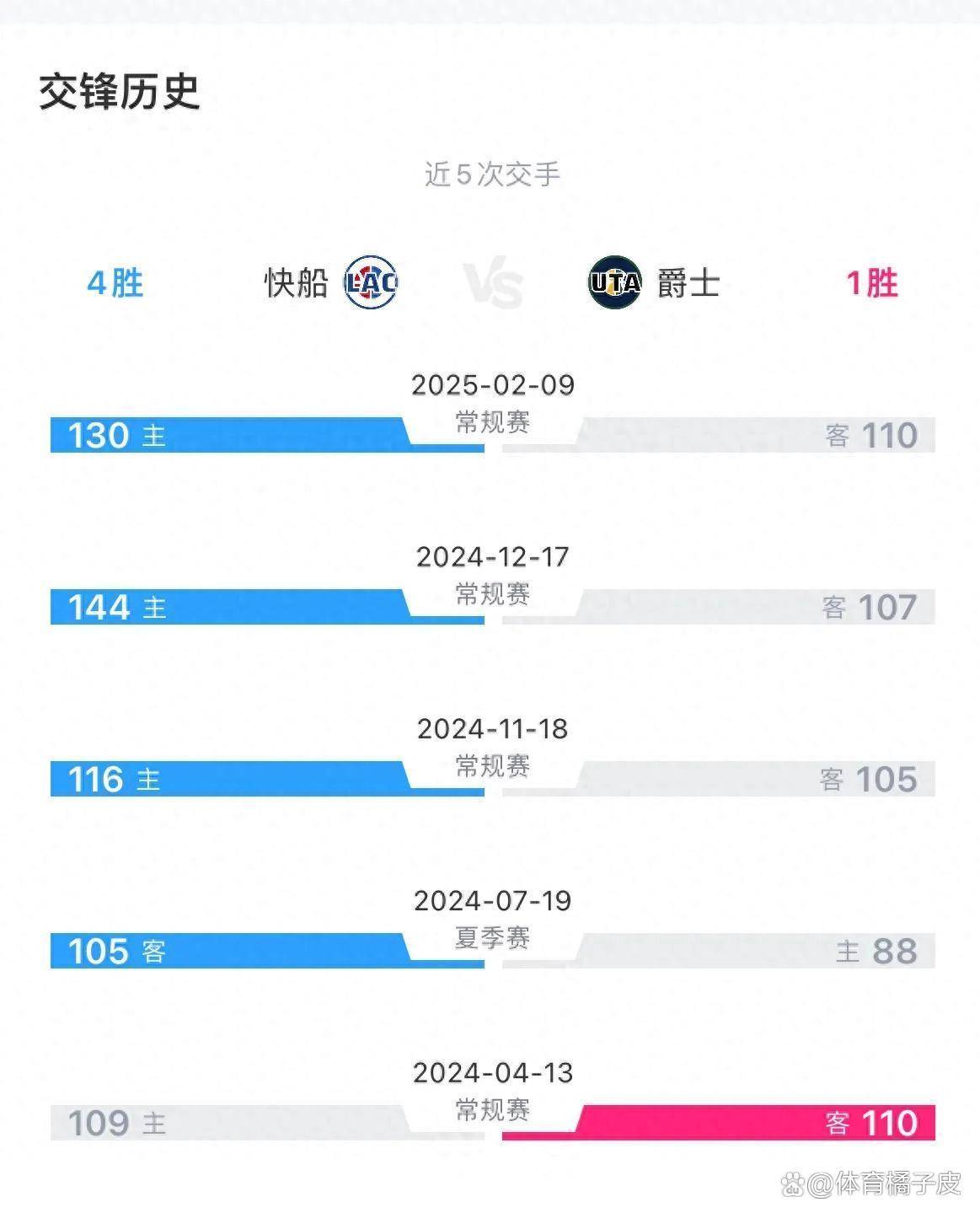 包含爵士不敌快船,战绩连续走低令人担忧的词条 包含爵士不敌快船,战绩连续走低令人担忧的词条
