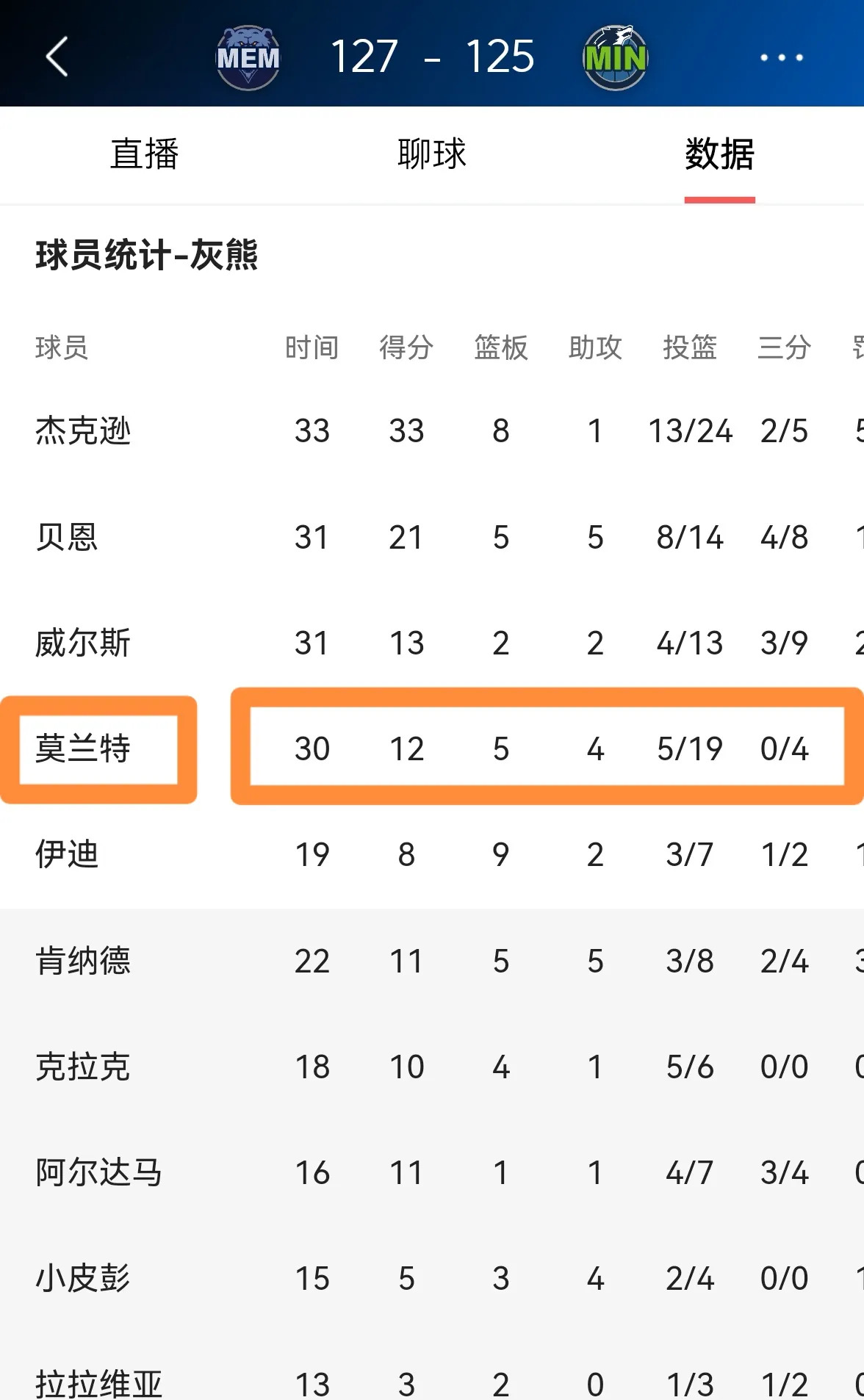 孟菲斯熊大胜马刺,莫兰特轰下全队最高得分 孟菲斯熊大胜马刺,莫兰特轰下全队最高得分