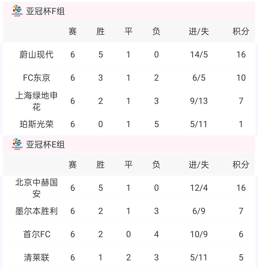 首尔FC惨遭淘汰,无缘亚冠八强 首尔FC惨遭淘汰,无缘亚冠八强