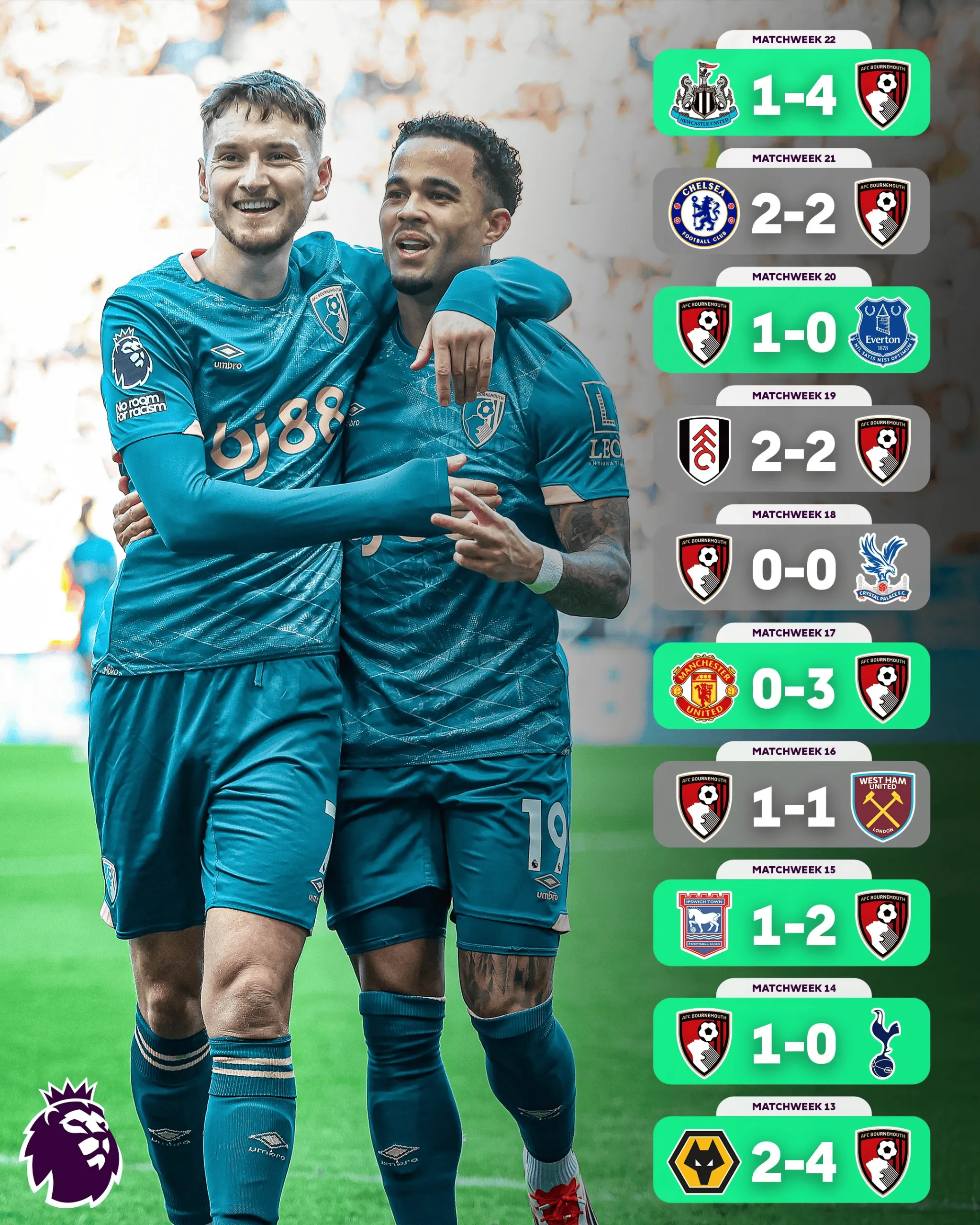 关于伯恩茅斯主场不敌切尔西，输掉连胜的信息